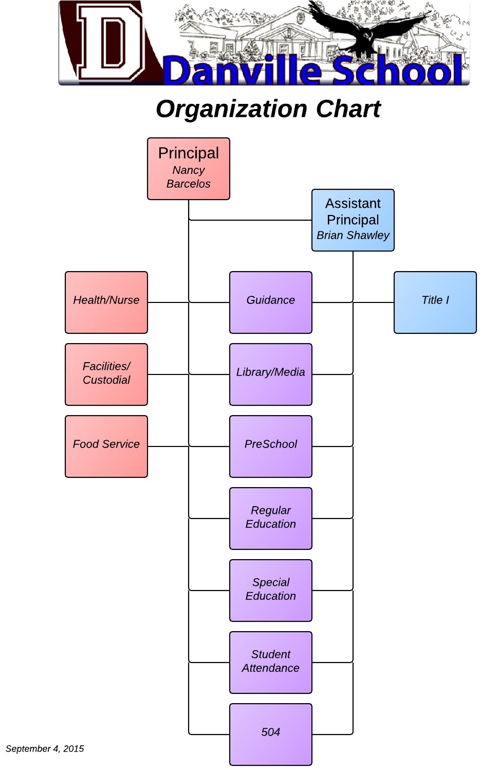 Organizational Chart Of Secondary School