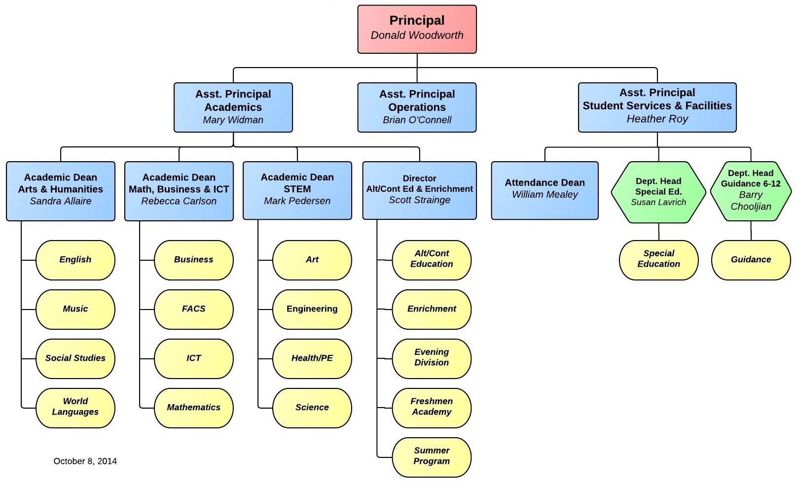 Adidas Organizational Chart